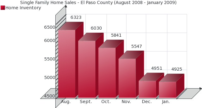 Home Inventory Statistics for El Paso County - January 2009