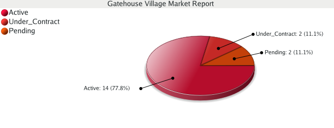 Colorado Springs Real Estate - Market Report for Gatehouse Village - November 2008