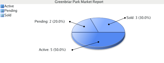 Colorado Springs Real Estate - Market Report - Greenbriar - November 2008