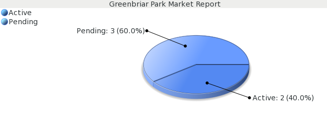 Colorado Springs Real Estate - Market Report - Greenbriar - December 2008