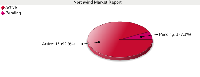 Colorado Springs Real Estate Market Report for Northwind Subdivision - November 2008