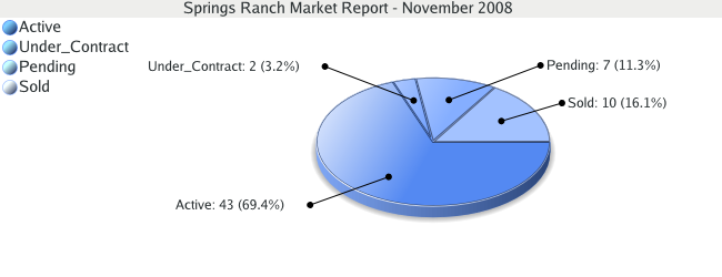 Colorado Springs Real Estate Market Report for Springs Ranch - November 2008