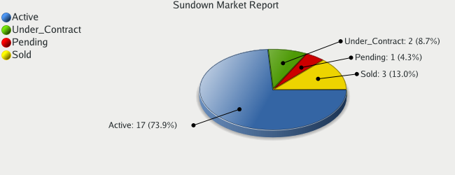 Colorado Springs Real Estate - Market Report for Sundown - October 2008