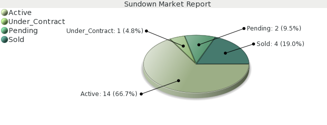 Colorado Springs Real Estate - Market Report for Sundown - December 2008