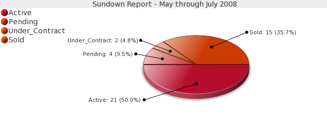 Colorado Springs Market Report Sundown, May through July 2008