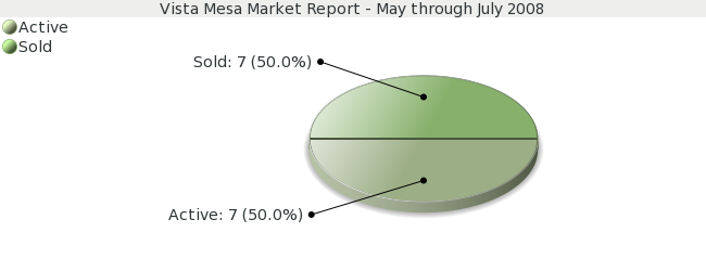 Colorado Springs Market Report Vista Mesa, May through July 2008