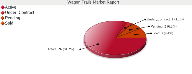 Colorado Springs Real Estate Market Report for Wagon Trails - November 2008