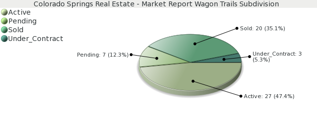 Colorado Springs Market Report Wagon Trails, May through July 2008