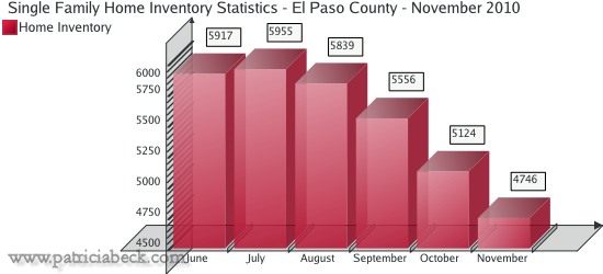 Home Inventory Statistics for El Paso County - November 2010