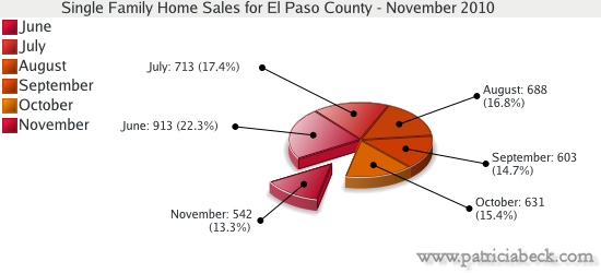 Single Family Home Sales for El Paso County - November 2010