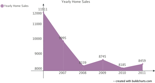 Yearly Single Family Home Sales in Colorado Springs
