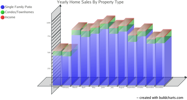 Yearly Real Estate Property Sales in Colorado Springs