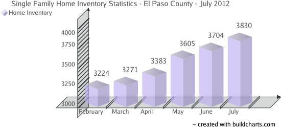 Single Family Home Inventory - Colorado Springs