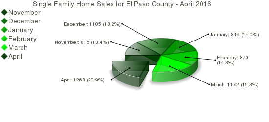 Colorado Springs Home Sales