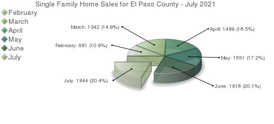 El Paso County Home Sales - Colorado Springs Real Estate