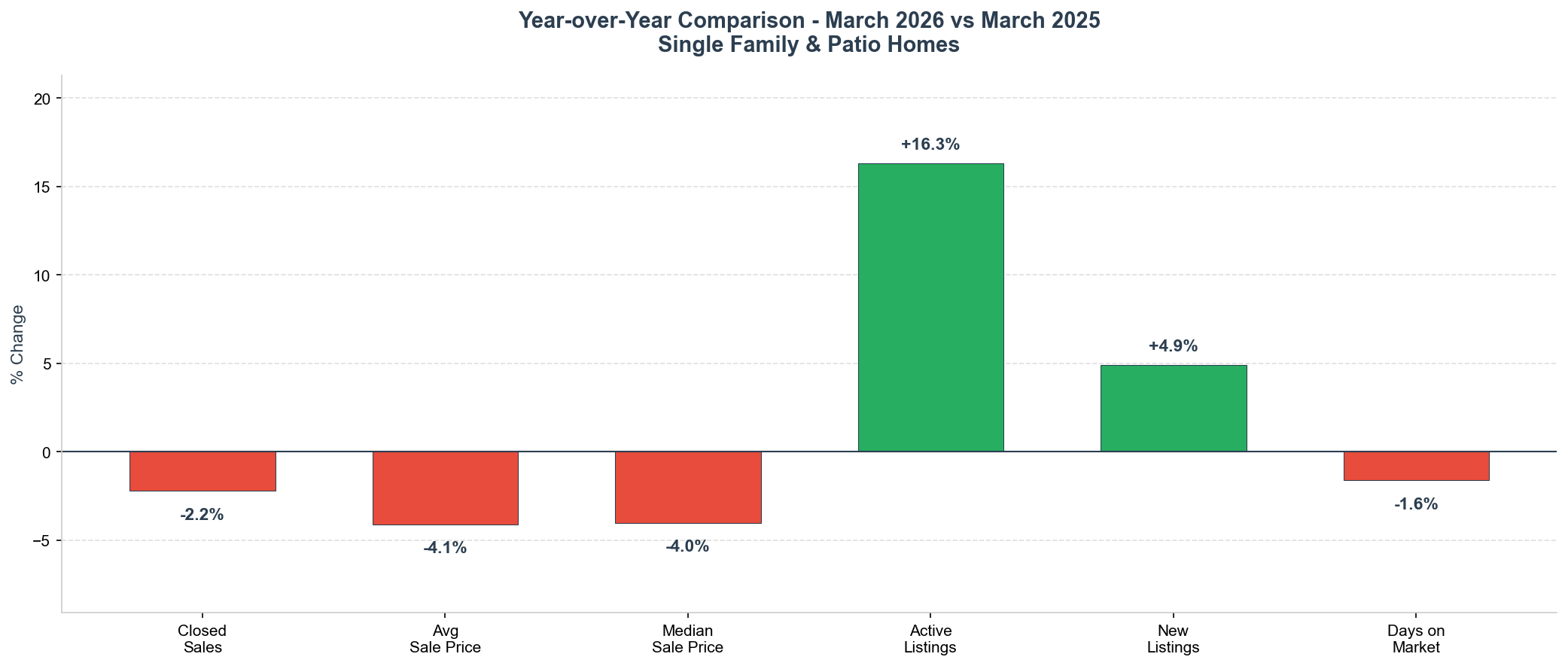 March 2026 Year-Over-Year Market Changes