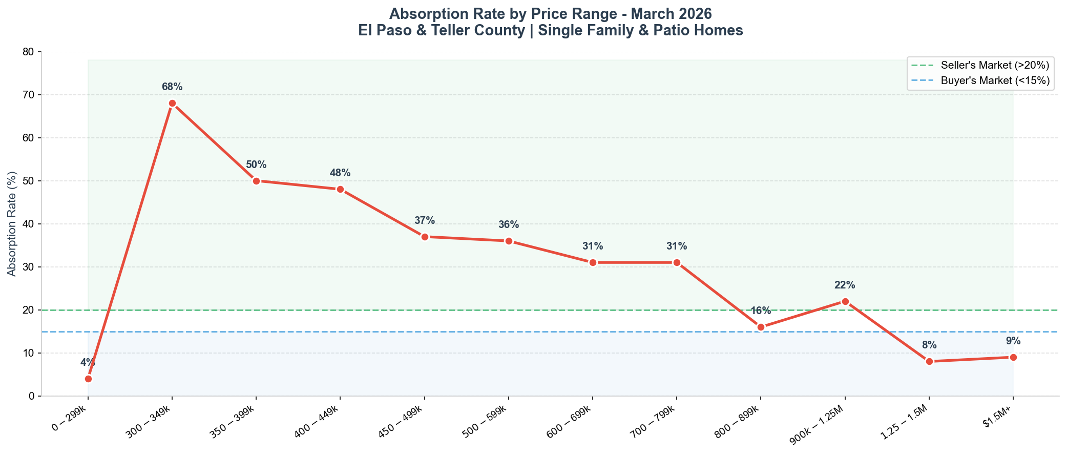 March 2026 Absorption Rate by Price Range