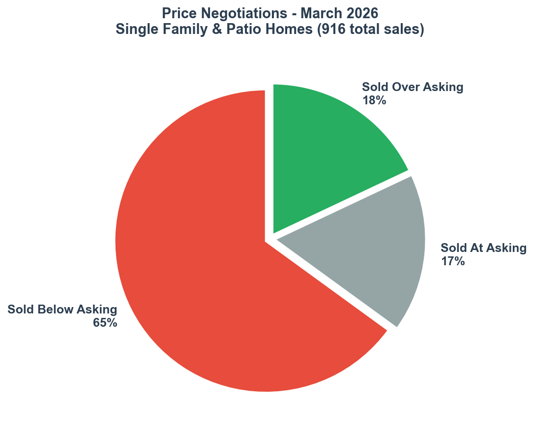 March 2026 Price Negotiations Pie Chart
