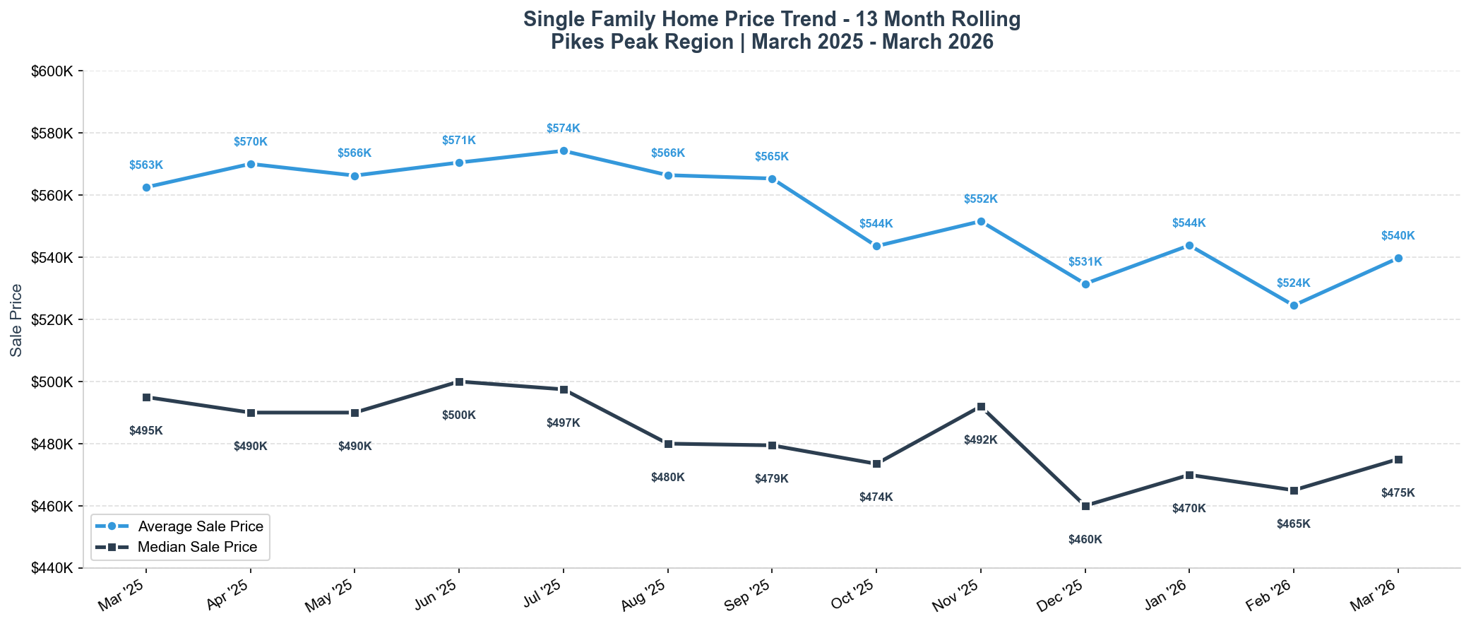 March 2026 Average and Median Sales Price Trend