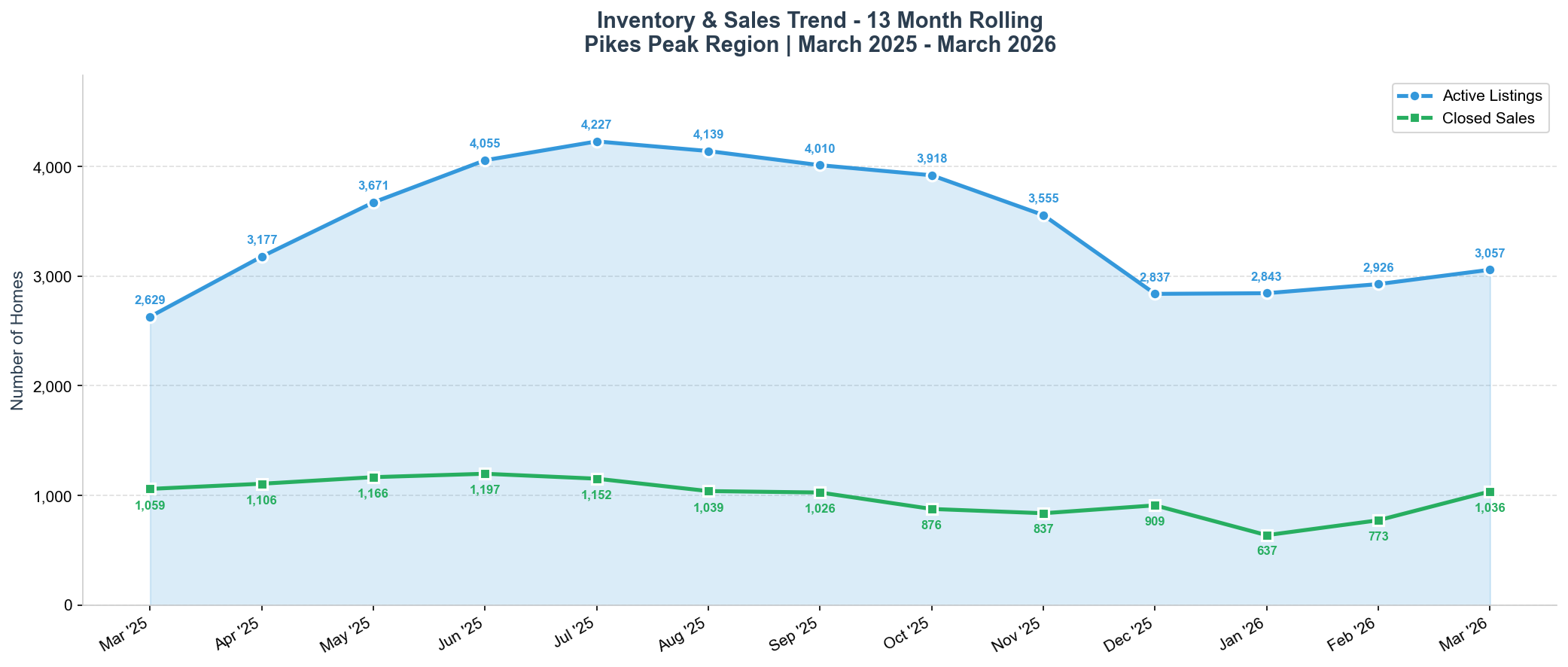 March 2026 Active Listings Inventory Trend