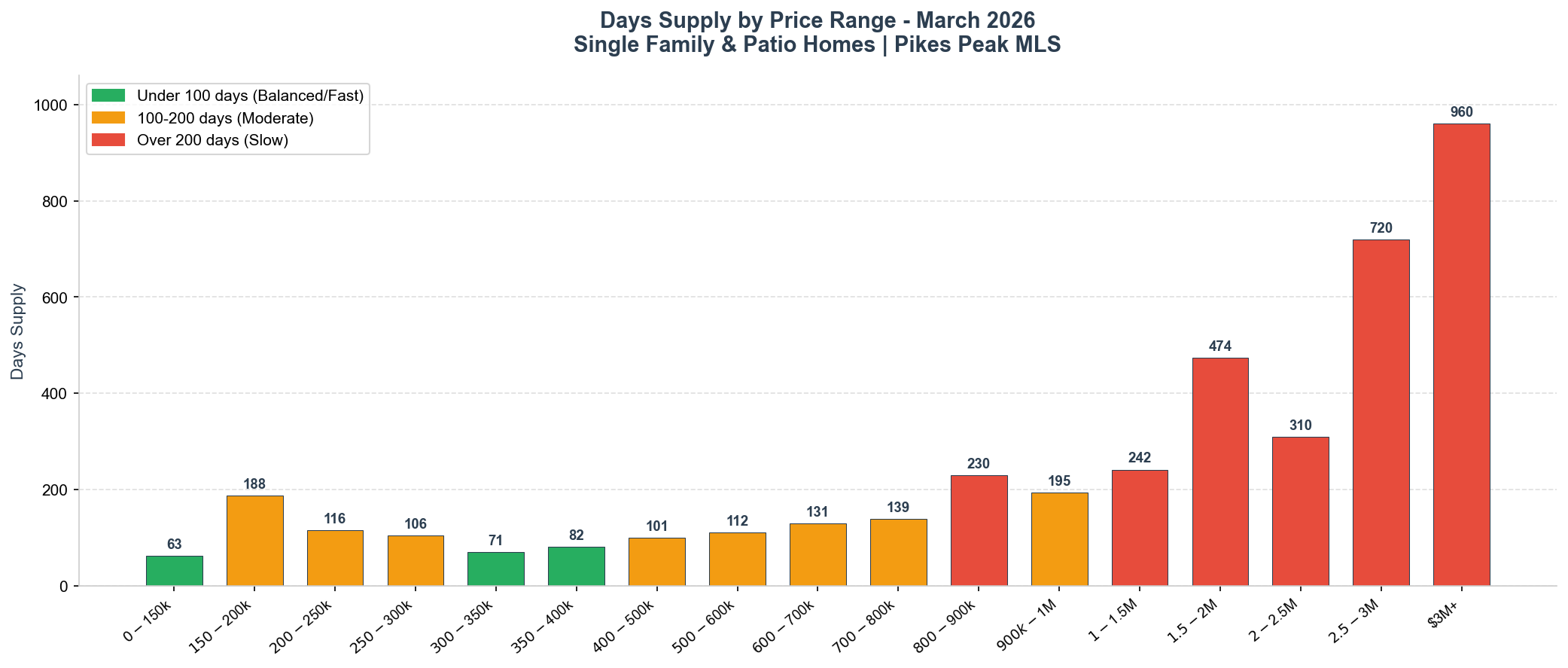 March 2026 Days Supply by Price Range