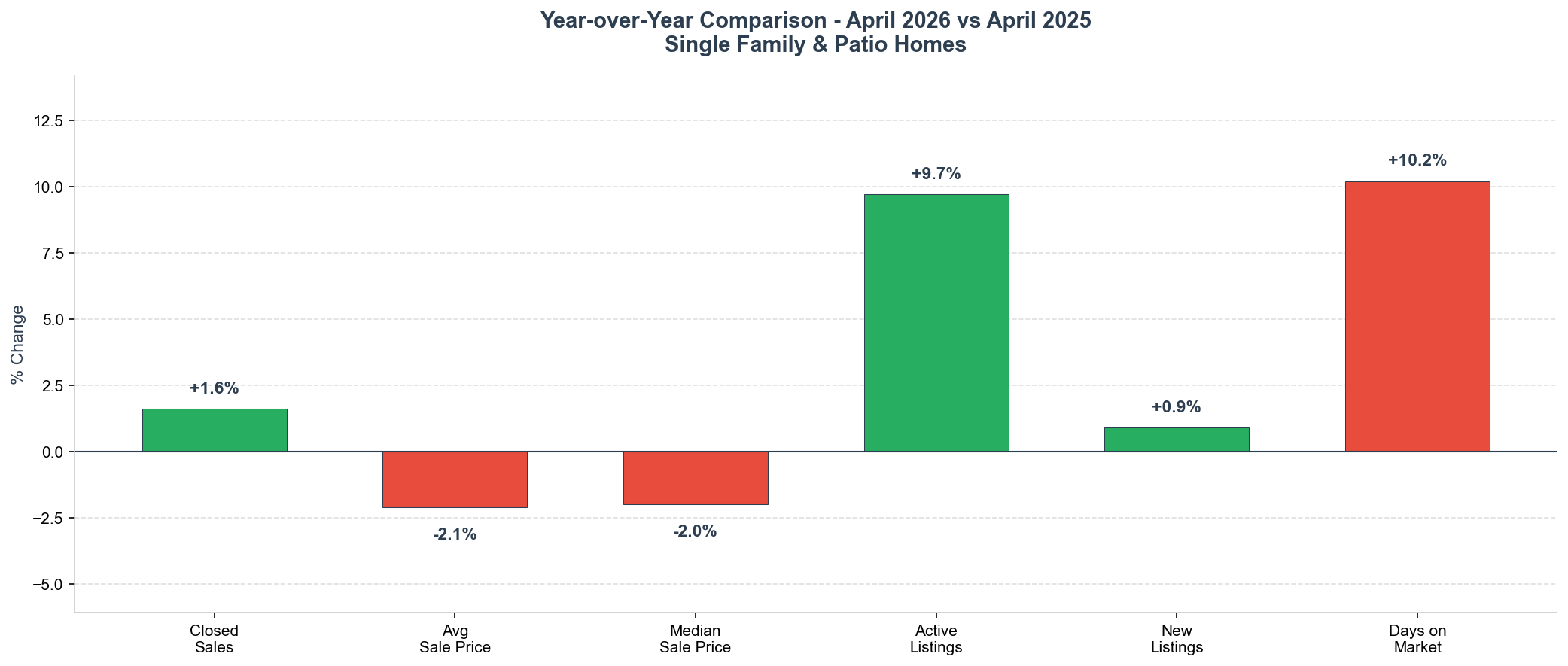 April 2026 Year-Over-Year Market Changes