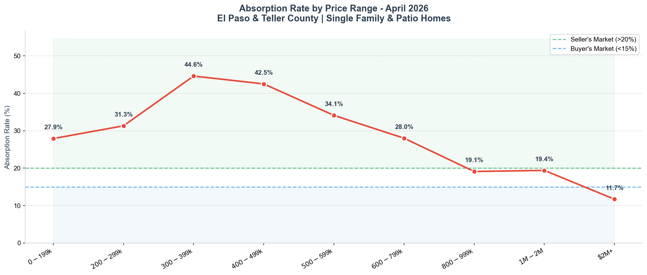 April 2026 Absorption Rate by Price Range