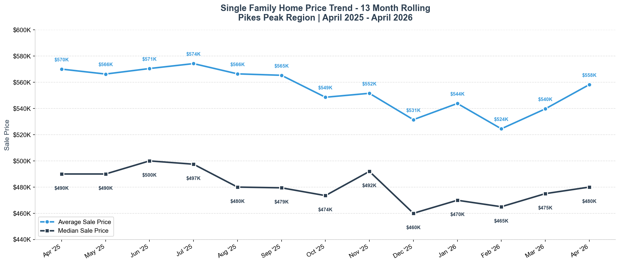 April 2026 Average and Median Sales Price Trend