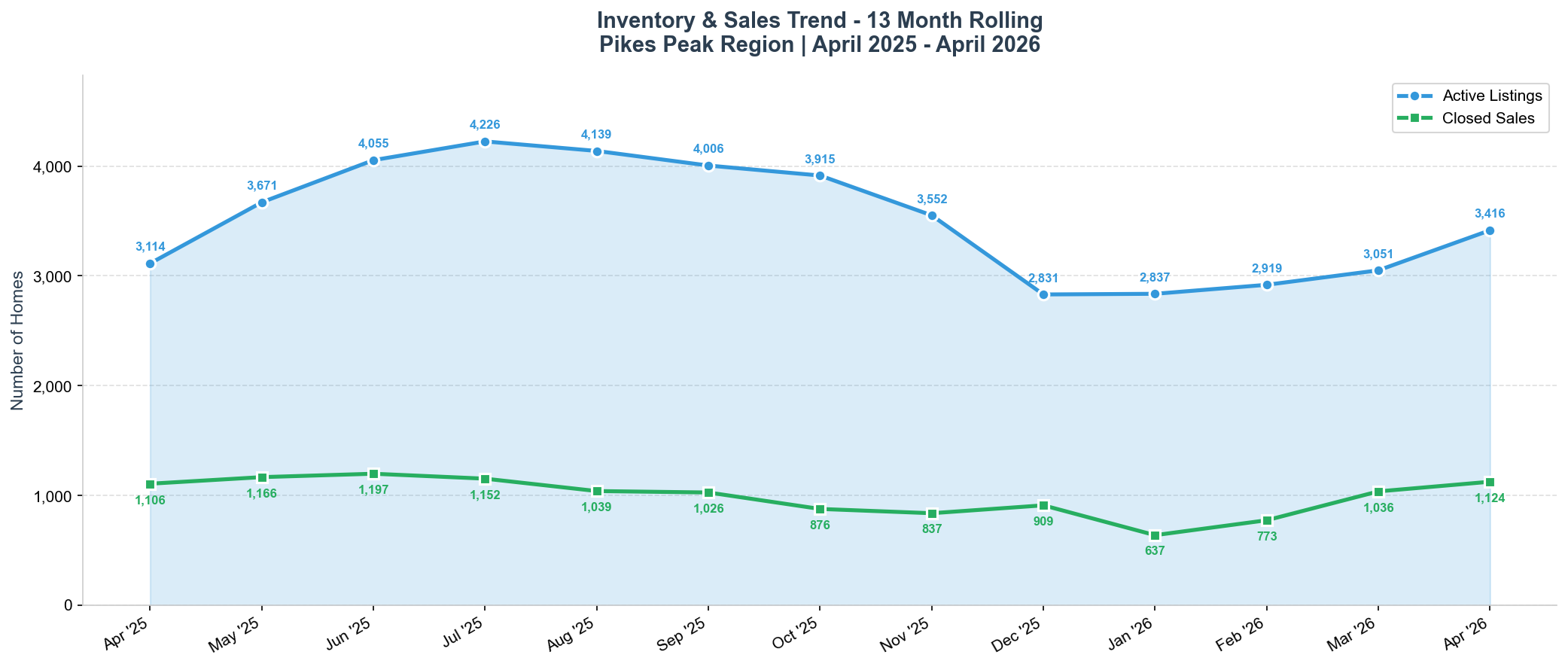 April 2026 Active Listings Inventory Trend