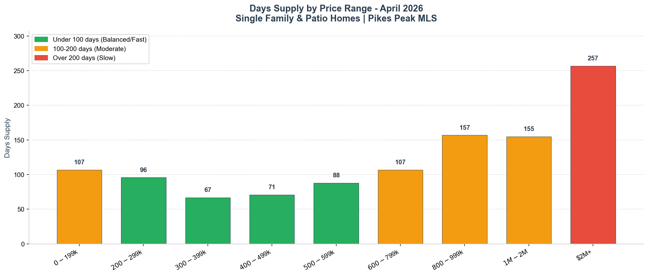 April 2026 Days Supply by Price Range