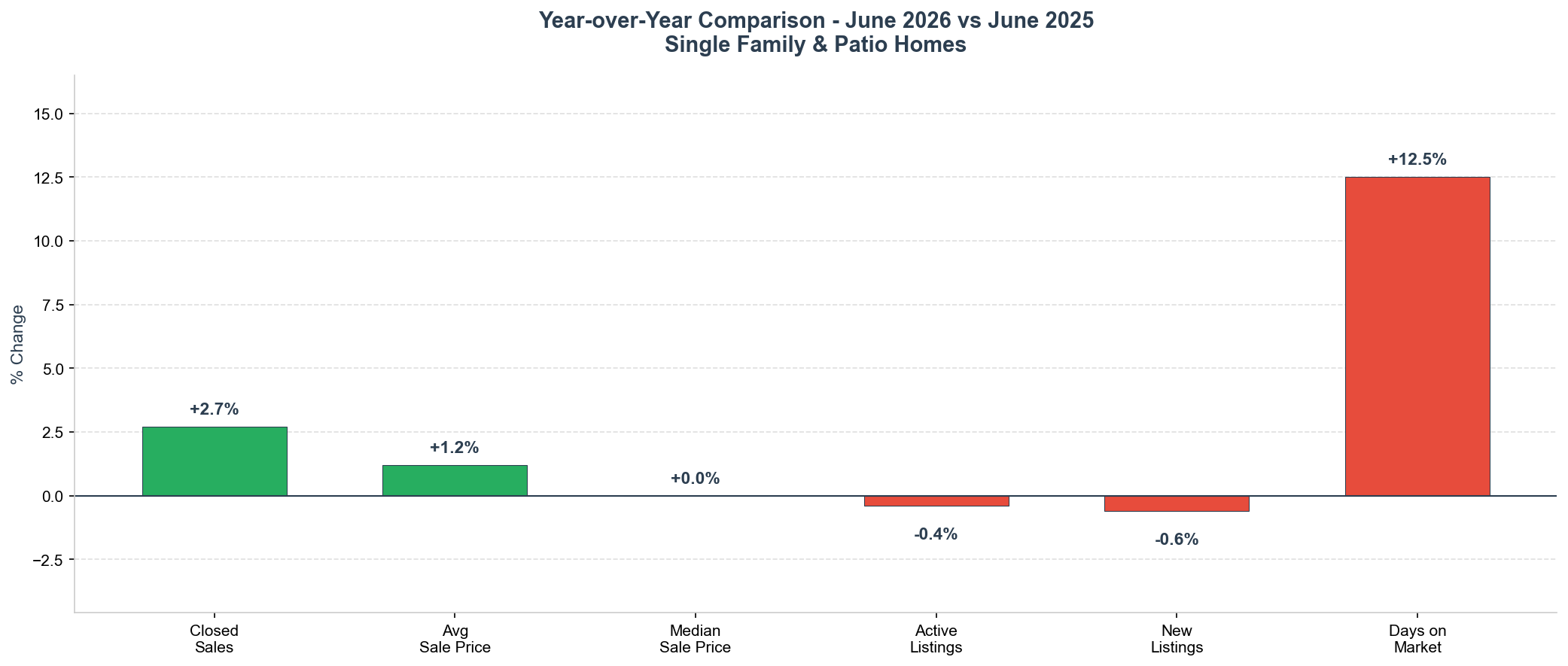 June 2026 Year-Over-Year Market Changes