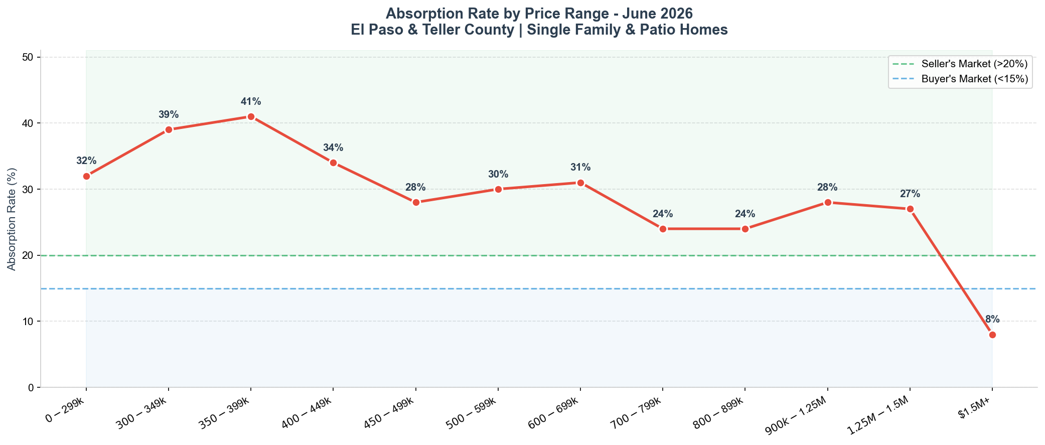 June 2026 Absorption Rate by Price Range