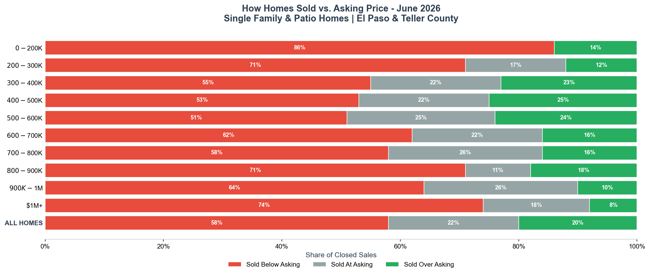 June 2026 How Homes Sold vs Asking Price by Price Range