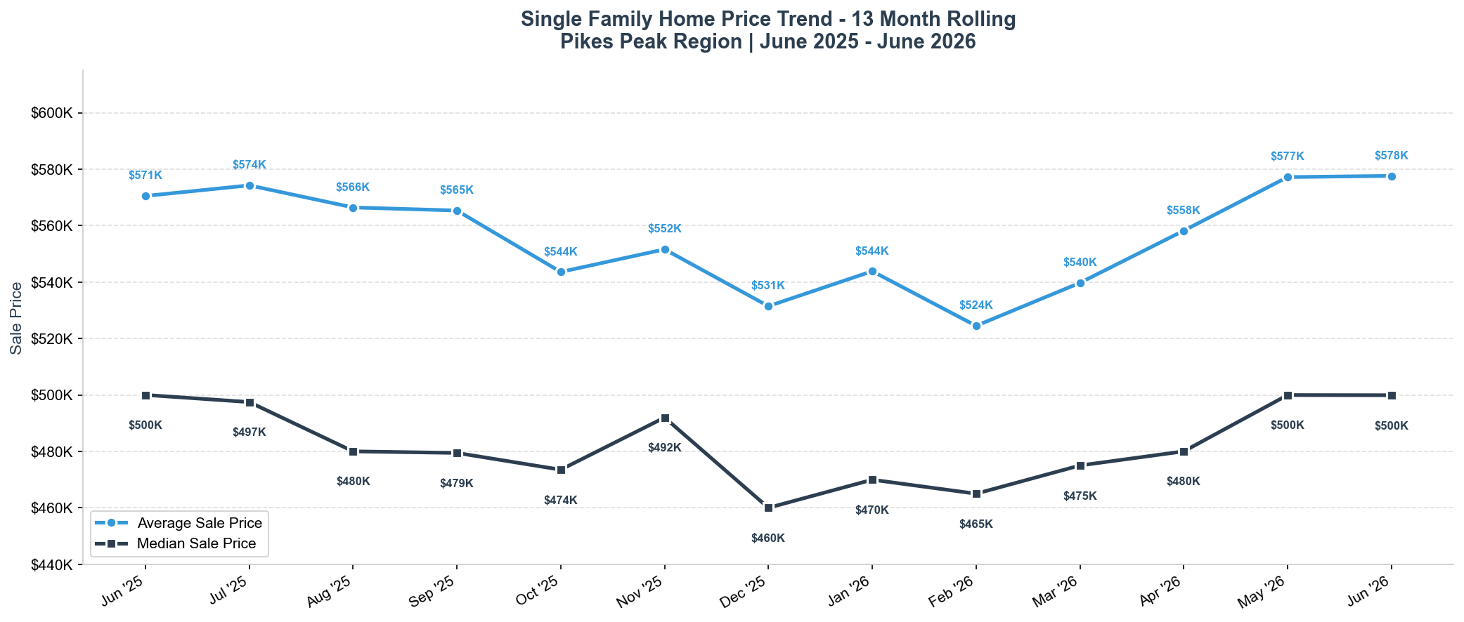 June 2026 Average and Median Sales Price Trend