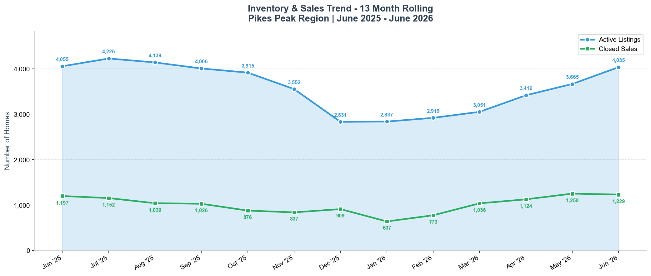 June 2026 Active Listings Inventory Trend