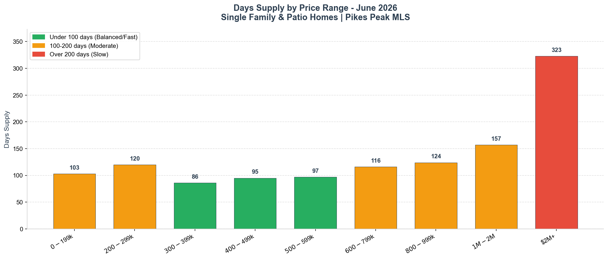June 2026 Days Supply by Price Range