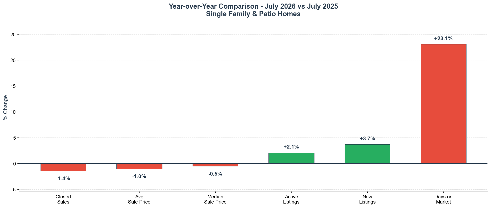 July 2026 Year-Over-Year Market Changes