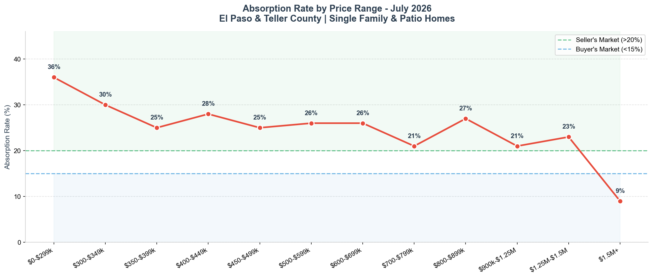 July 2026 Absorption Rate by Price Range