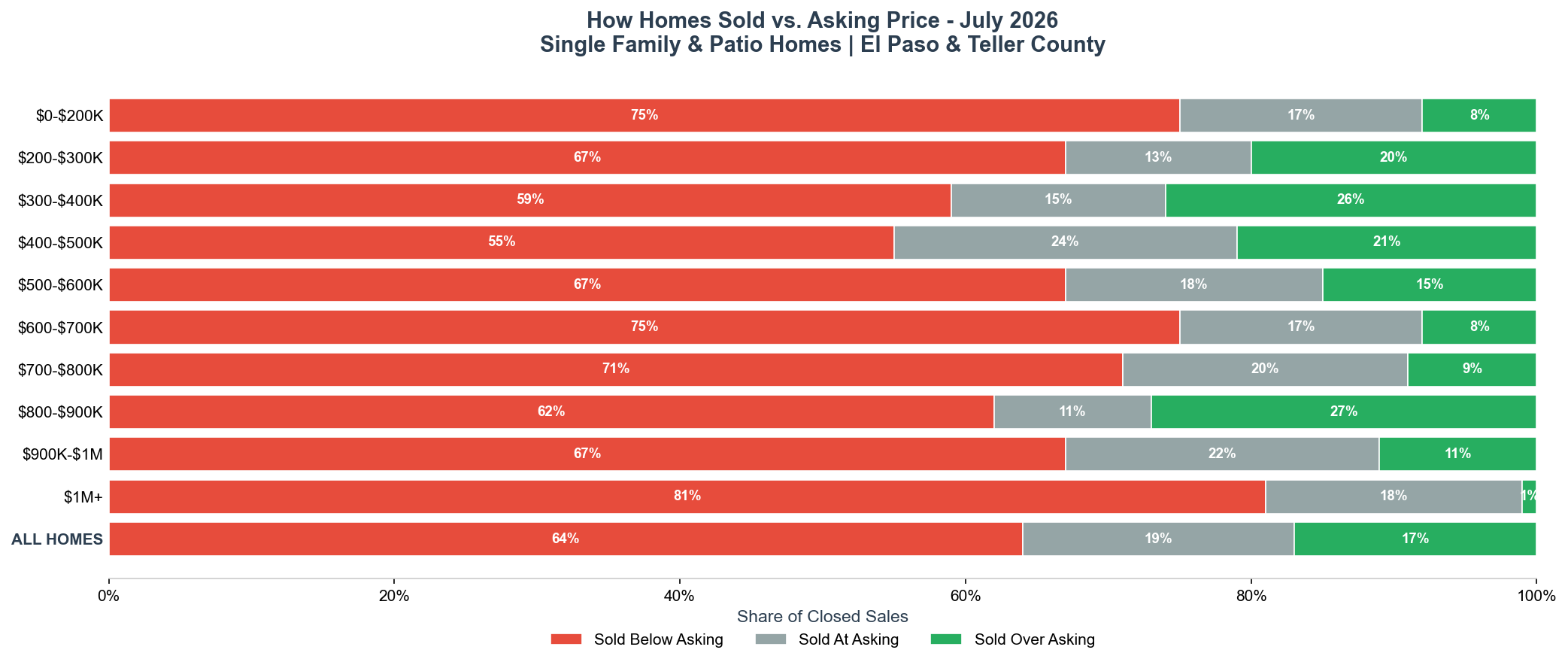 July 2026 How Homes Sold vs Asking Price by Price Range