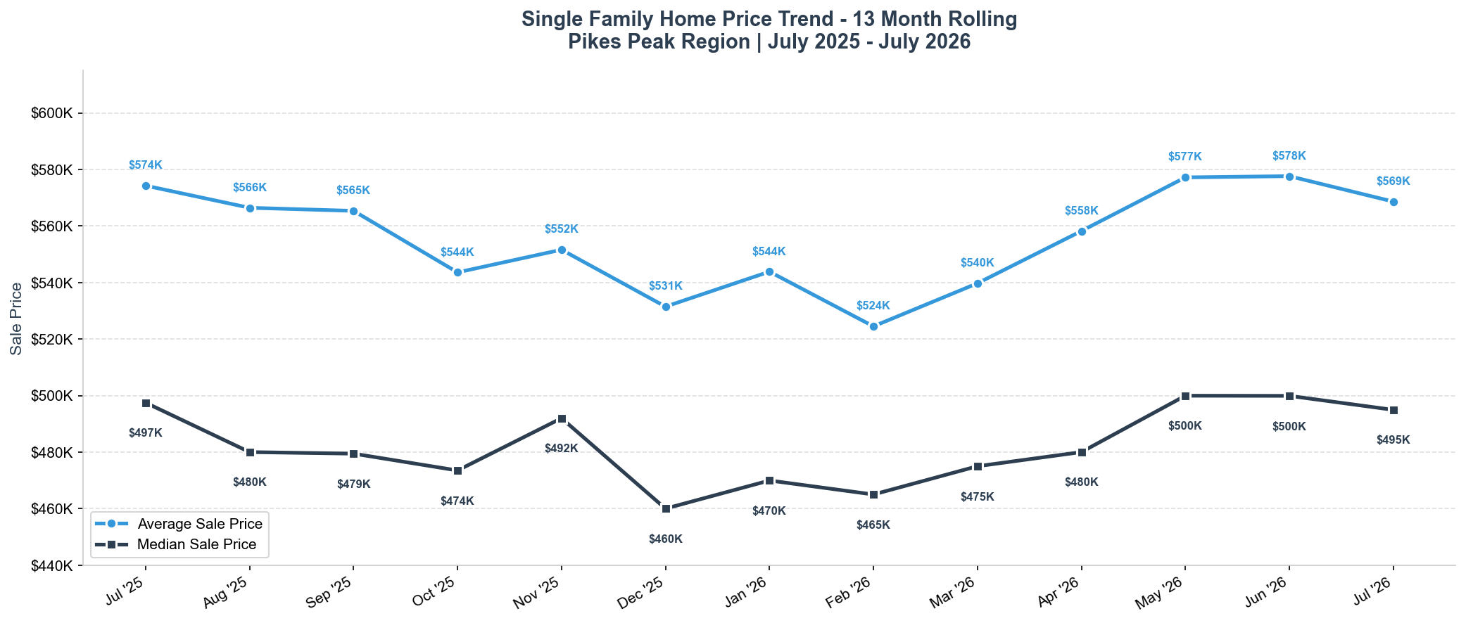July 2026 Average and Median Sales Price Trend