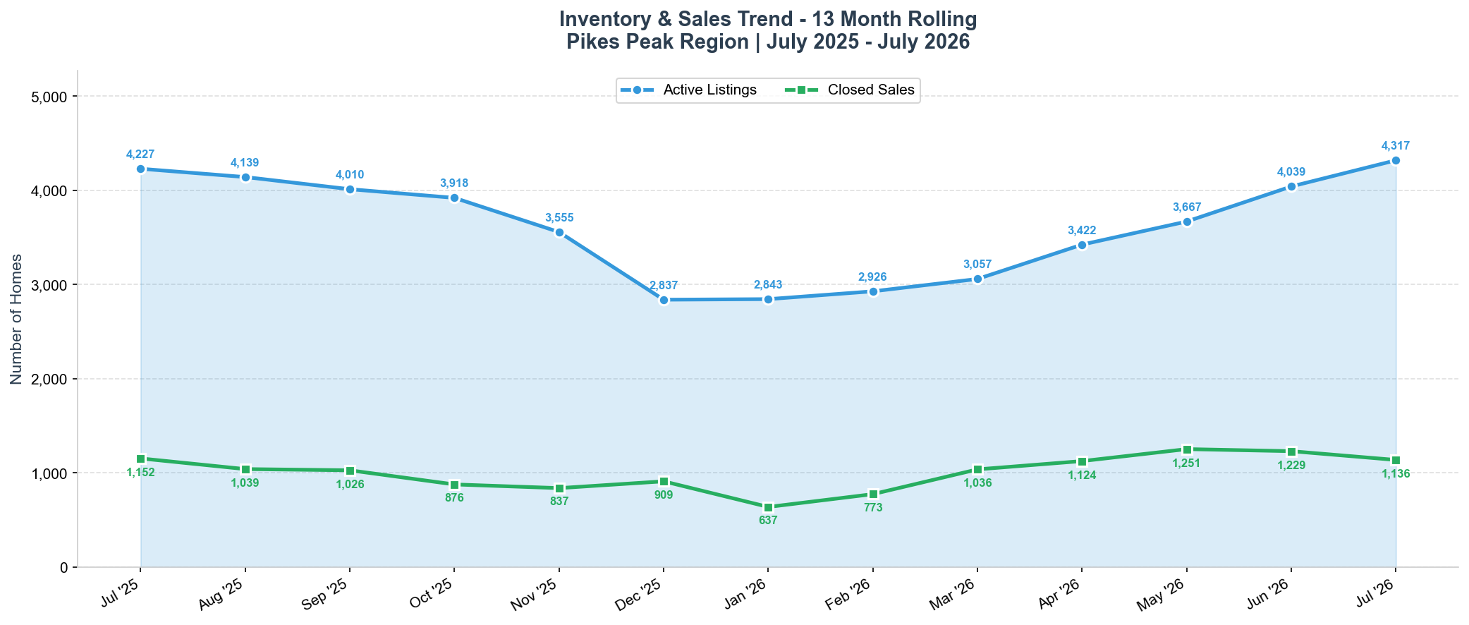 July 2026 Active Listings Inventory Trend