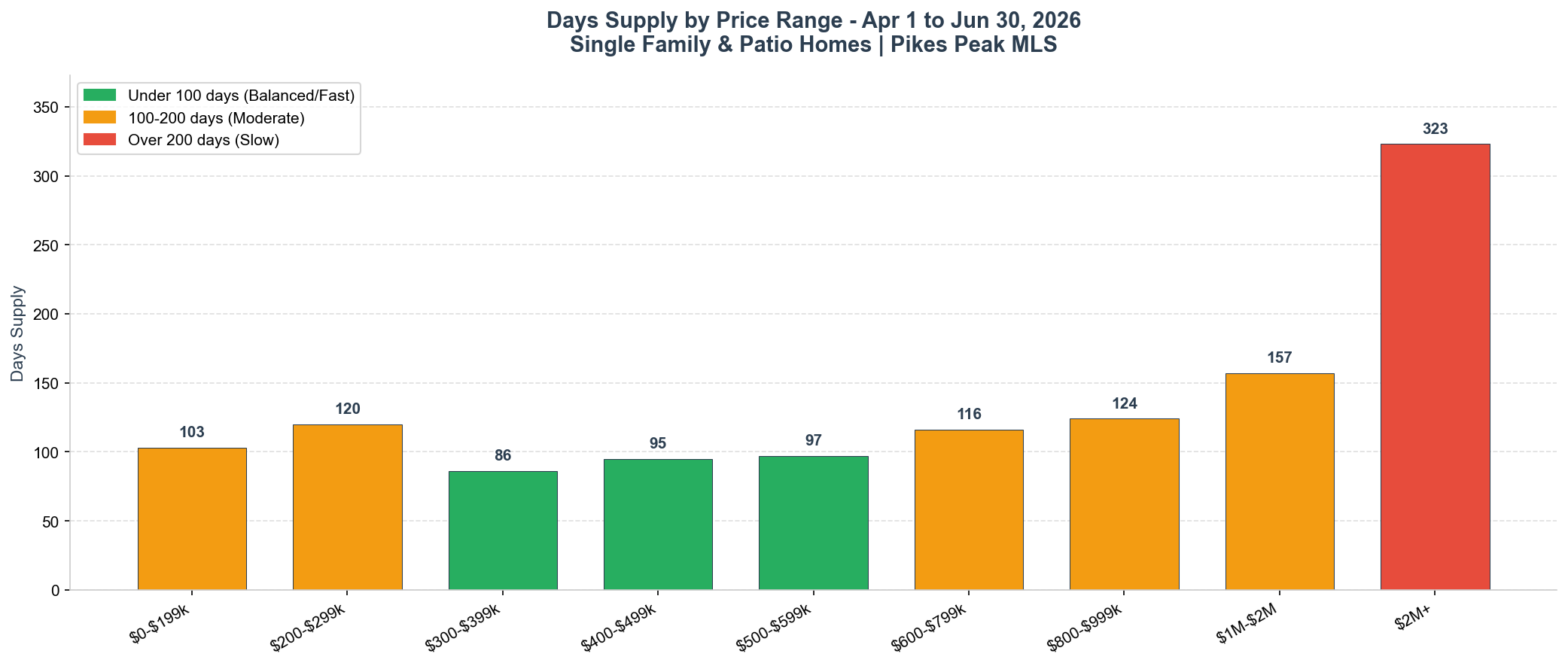 Days Supply by Price Range April to June 2026