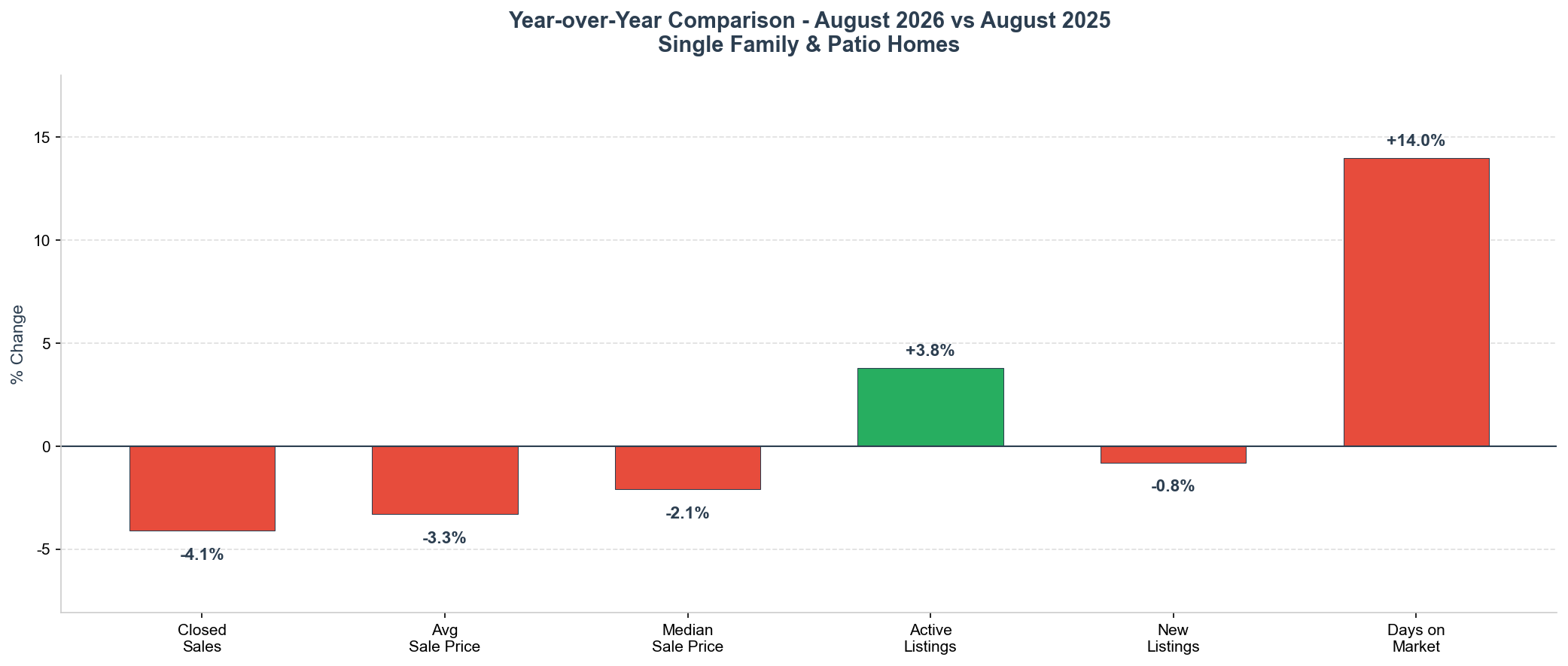 August 2026 Year-Over-Year Market Changes