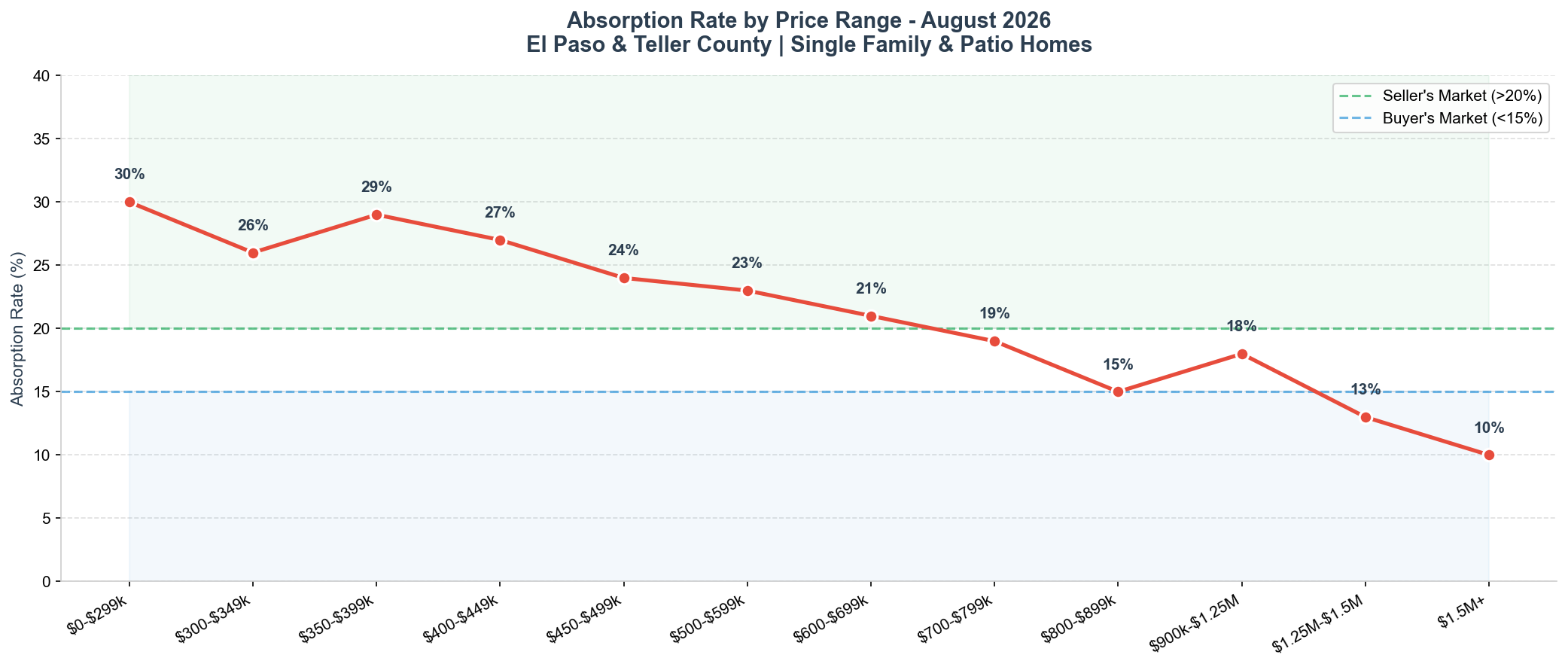 August 2026 Absorption Rate by Price Range