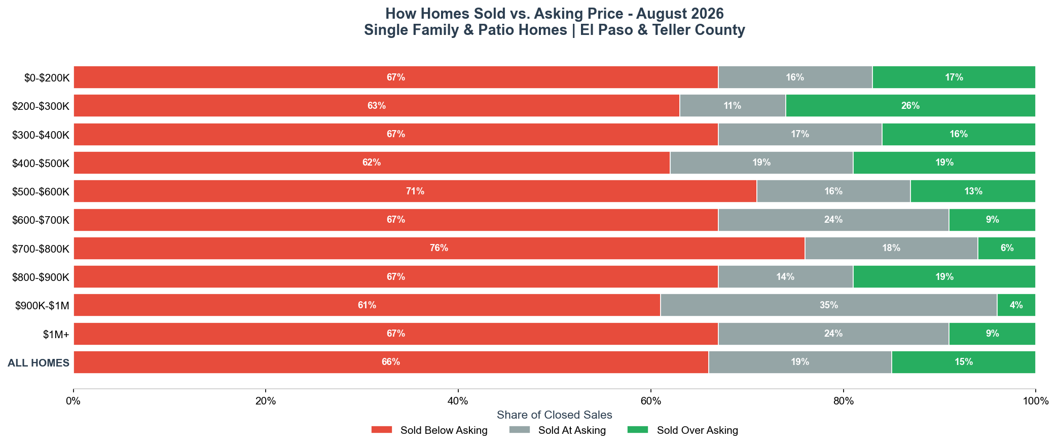 August 2026 How Homes Sold vs Asking Price by Price Range