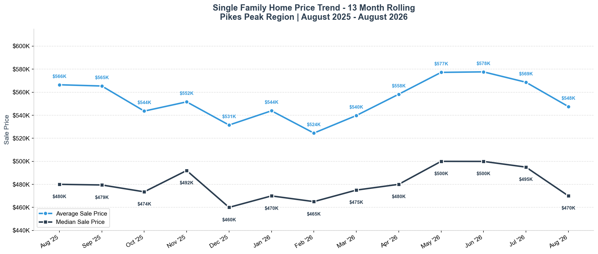 August 2026 Average and Median Sales Price Trend