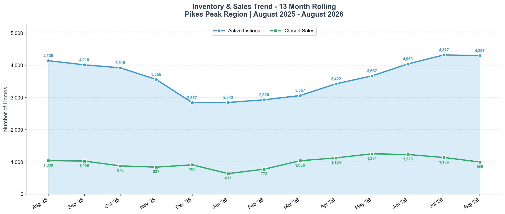 August 2026 Active Listings and Closed Sales Trend