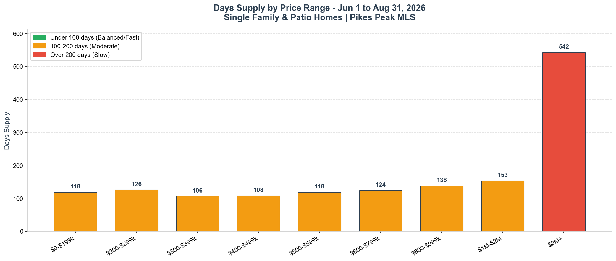Days Supply by Price Range June to August 2026