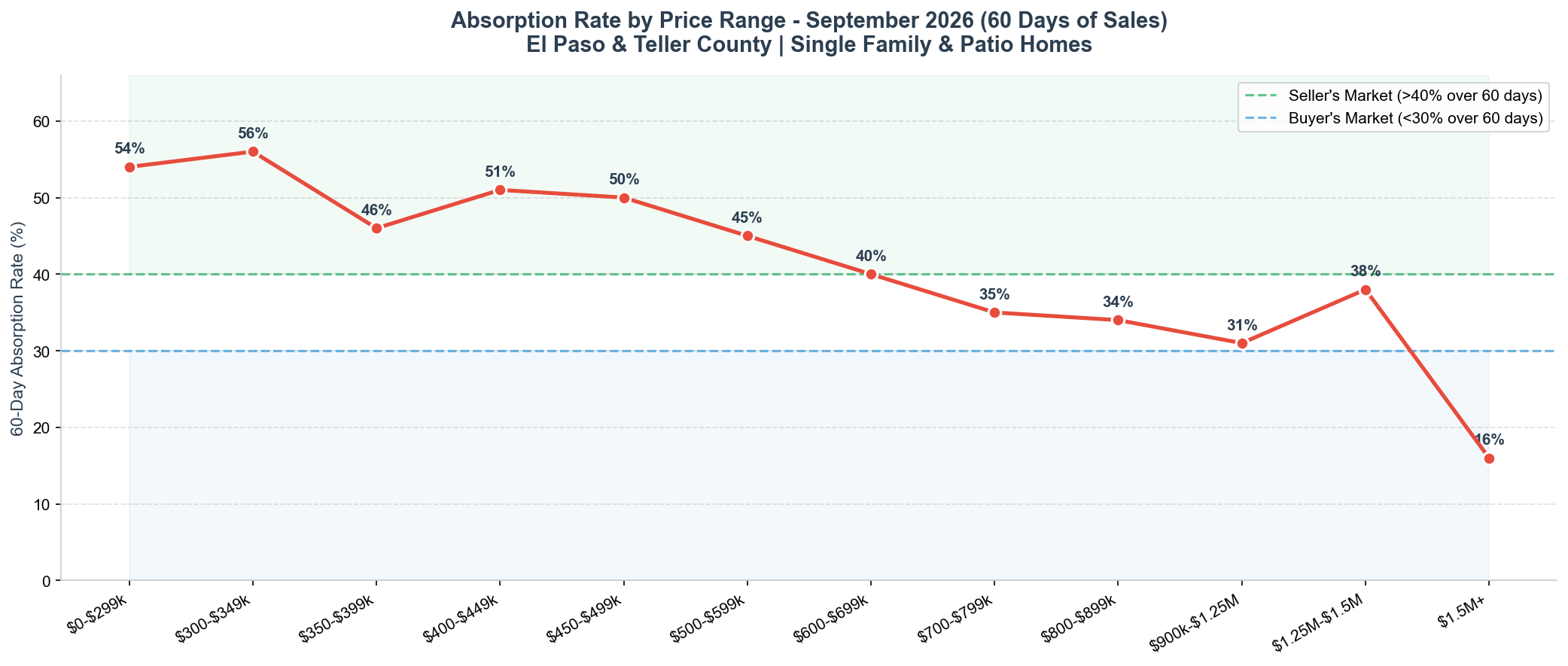 September 2026 Absorption Rate by Price Range