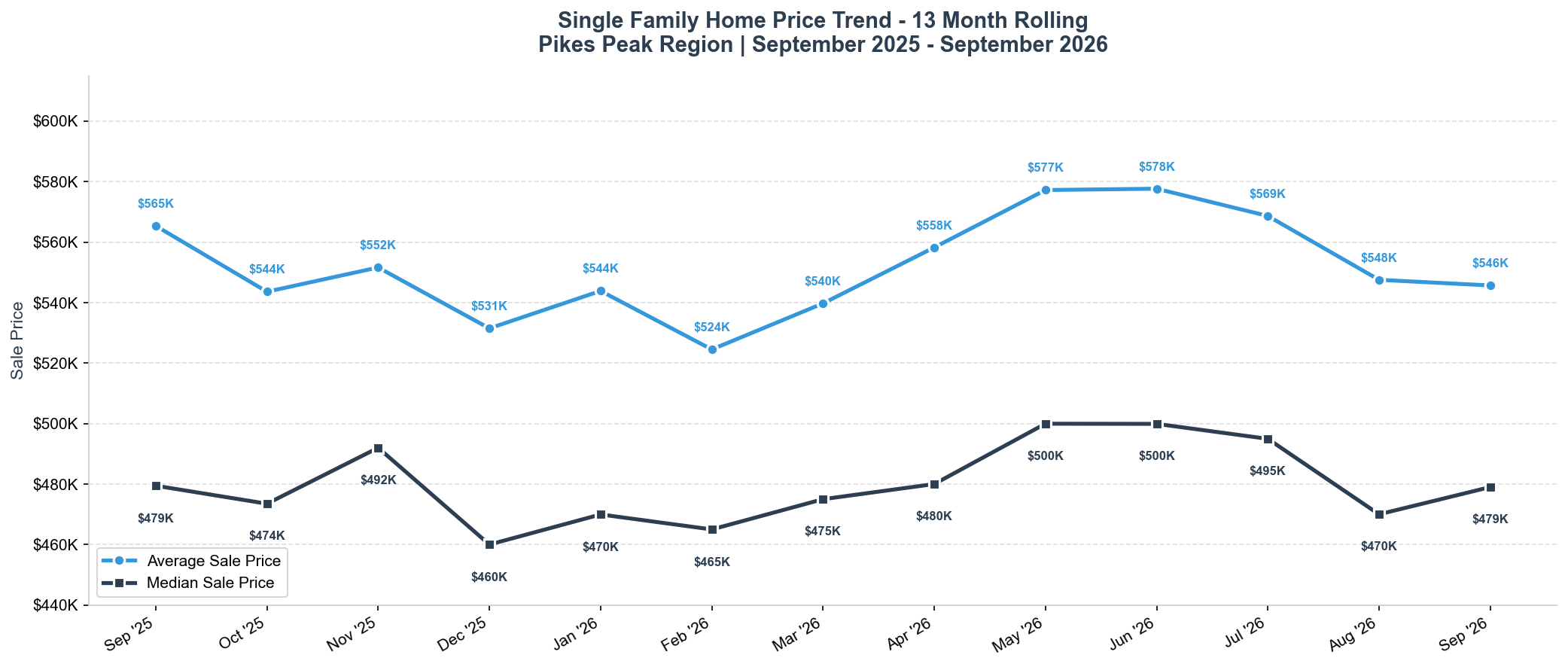 September 2026 Average and Median Sales Price Trend